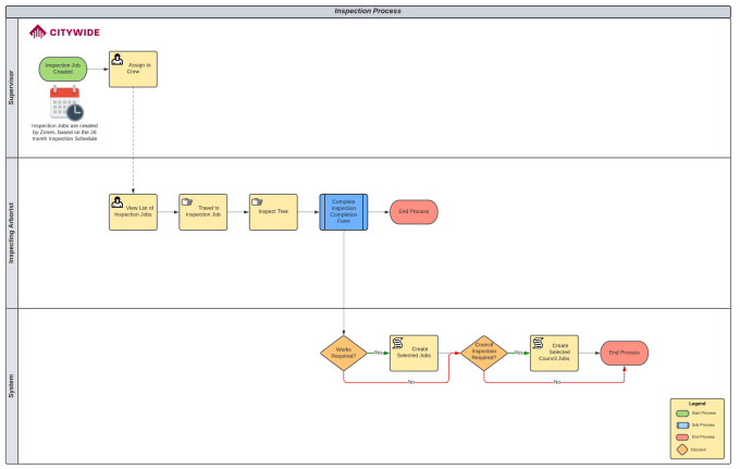 Create professional process maps by Limconsulting | Fiverr