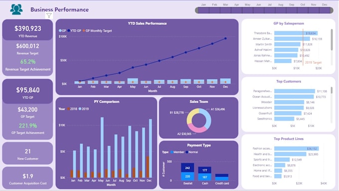 develop dashboards for your sales presentation