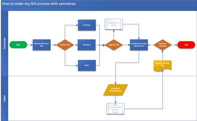 Design process flows and flowcharts by Sollat | Fiverr