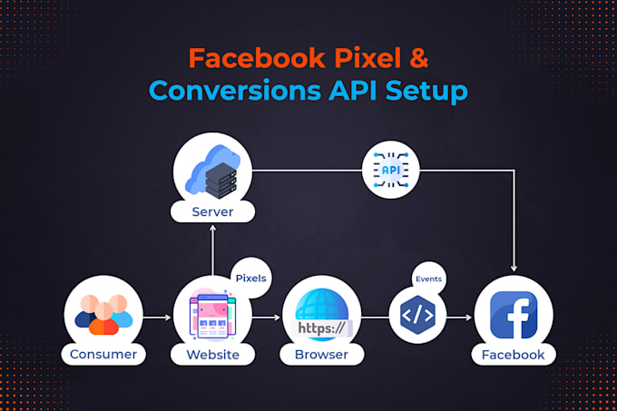 set up meta pixel and conversion API perfectly