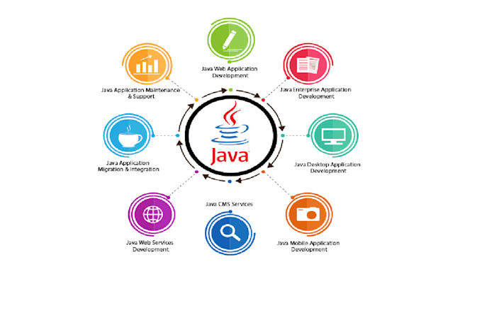 Java core jsp servlets by Rahul3936 | Fiverr