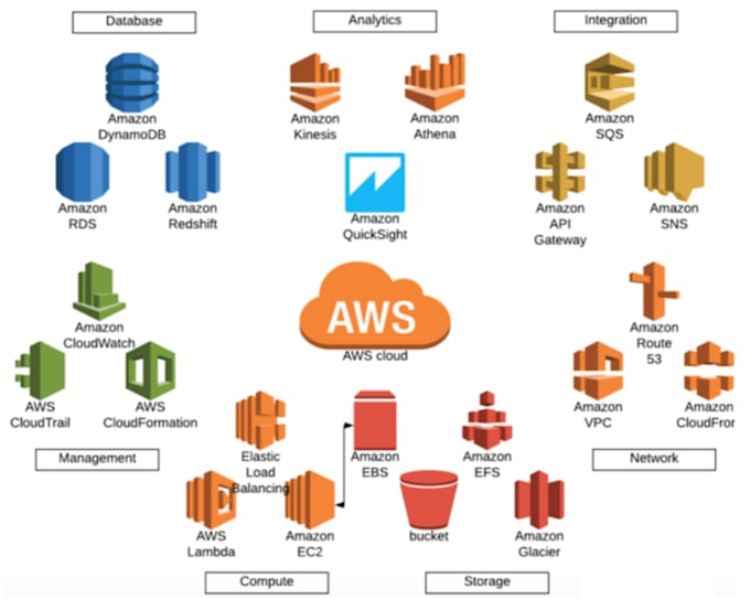 set up and manage your AWS infrastructure