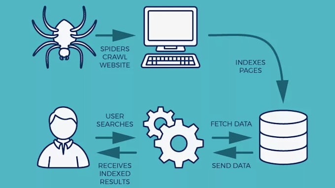 can make web scraping using laravel