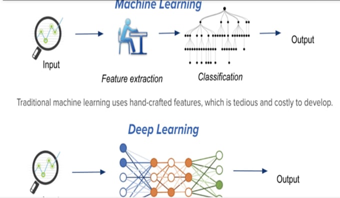 Do problems in machine learning and deep learning by Eng_mose1 | Fiverr
