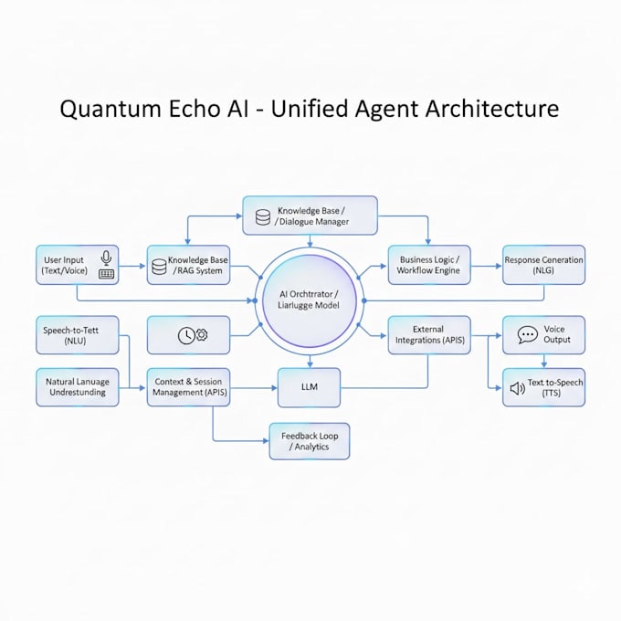do machine learning models and chatbot for your business