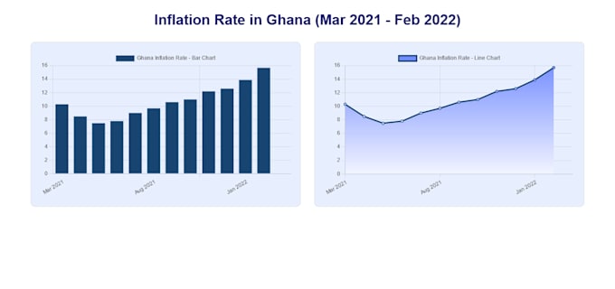 Create charts and graphs using chart js by Lawrencequarshi | Fiverr