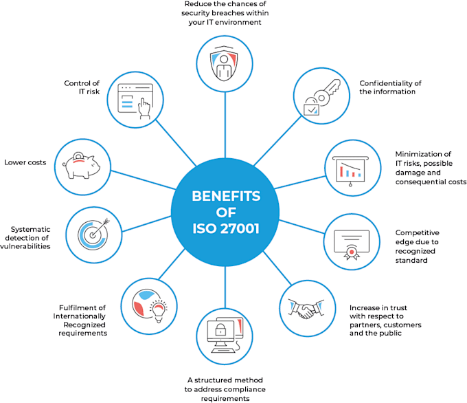 write iso 27001, nist csf, and pci dss policies and procedures