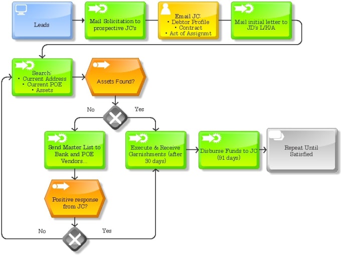 create process flow diagram