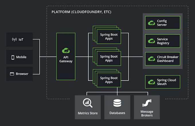 build a scalable rest API using java spring boot microservices