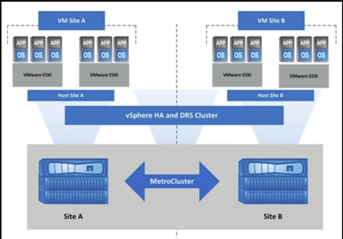 Vmware drs. Метрокластер. Кластеризация ESXI VMWARE. VMWARE Metro Storage Cluster. ESXI DRS.