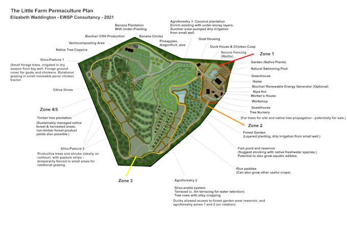 design your farm, homestead or land layout plan