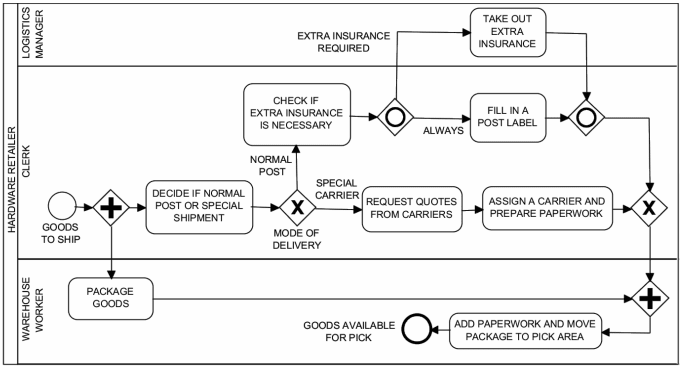 Hire a freelancer to make bpmn,use case diagrams,erd and do system architecture tasks