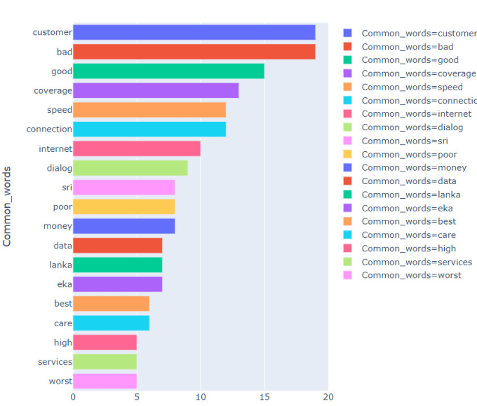 Do data analysis using python and r by Thijay | Fiverr