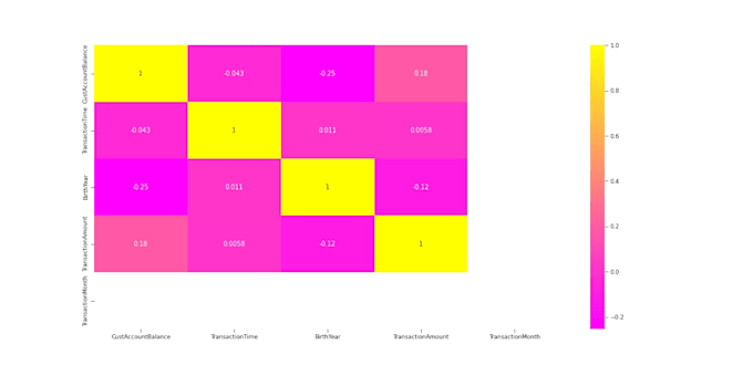 Do advance data visualization with python by Test_x | Fiverr