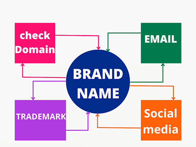 create fanciful brand name and domain check
