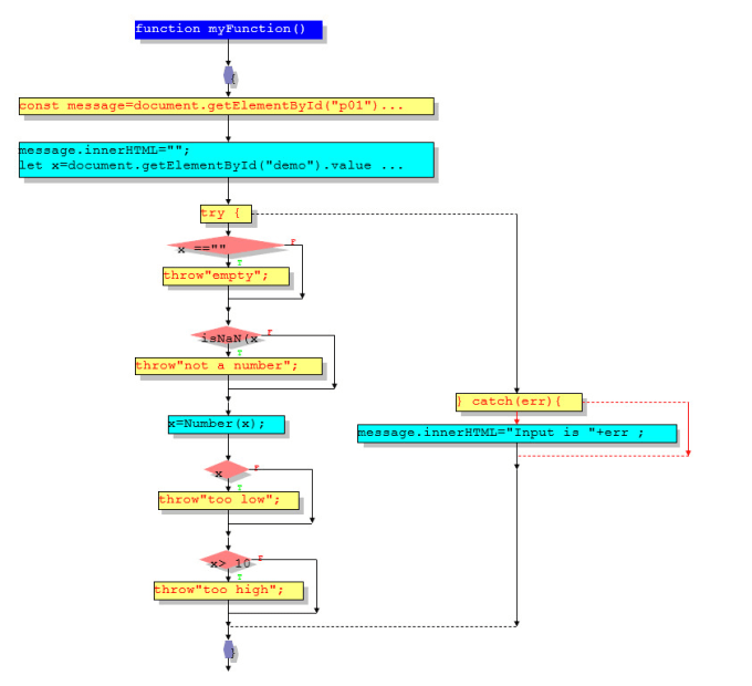 Convert your source code into flowchart for easy understanding by ...