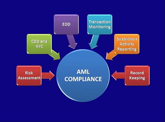 write aml policy for you