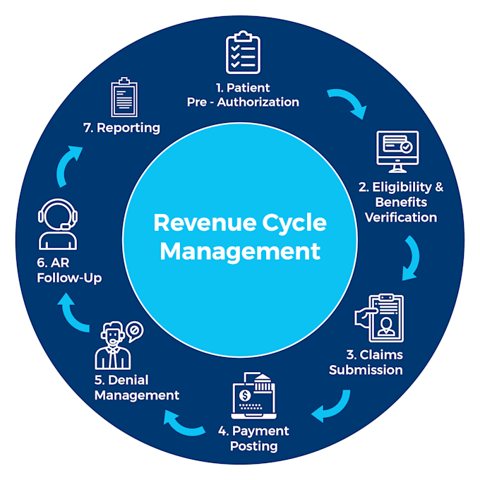 do end to end medical billing with ar management and reporting