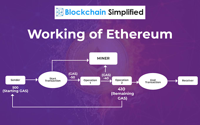 can teach blockchain ethereum and solidity smart contract