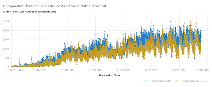 do analysis in SAS enterprise miner, and SAS viya