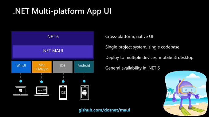 Develop Ios Android And Uwp Mobile App Using Dot Net Maui By Develop Ios Android And Uwp Mobile App Using Dot Net Maui By