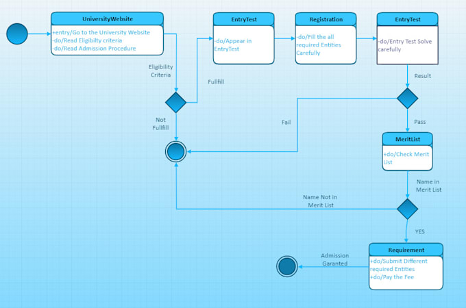 Design uml, use cases, activity, and state diagram by Subahanali | Fiverr