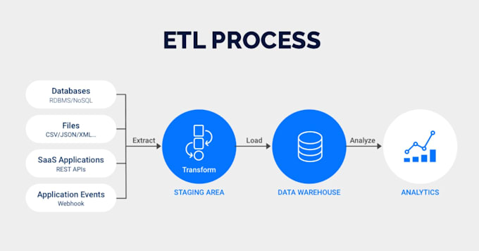 Do your data processing using python and sql by Altunhasanoglu | Fiverr