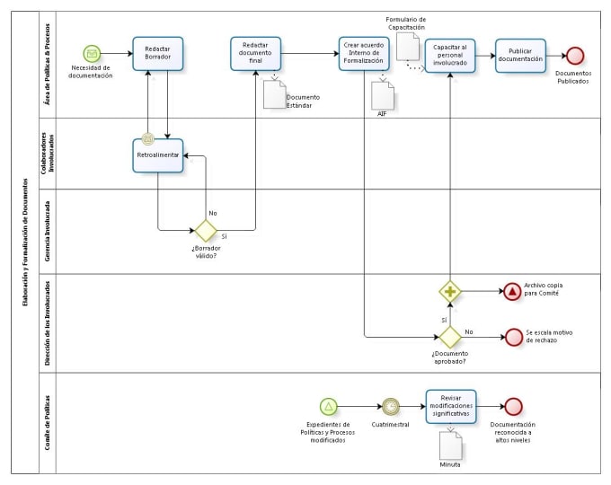 Как построить bpmn диаграмму
