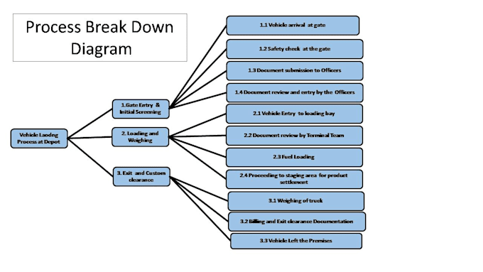 do lean six sigma projects with tools,report and framework