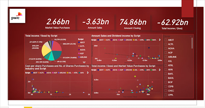 provide data analysis and create interactive power bi dashboard