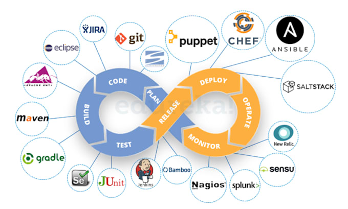 Setup ci cd pipeline with gitlab ci, github actions or azure pipeline ...