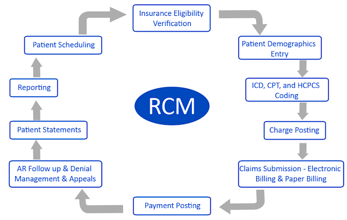 do charge entry, payment posting for healthcare providers