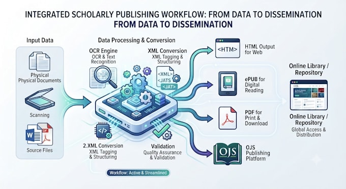 data conversion, processing, XML, HTML, epub, PDF, ocr, ojs publishing