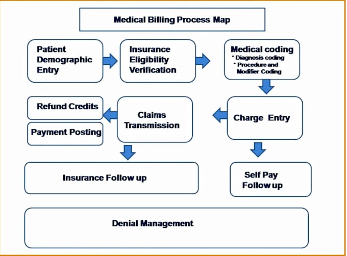 do medical billing using emr office ally, tebra, simple practice etc