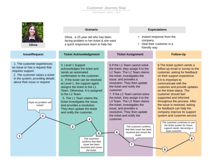 Design customer journey and empathy map in all language by Sabaasgharr ...