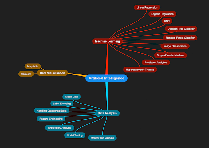 Ai,ml,ds projects and challenges using python by Fourgrey | Fiverr image.