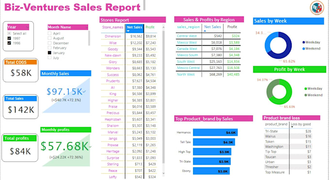 do dynamic dashboard with charts
