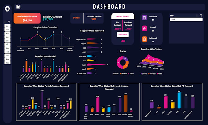 create excel dashboard, charts, graphs and analytics reports