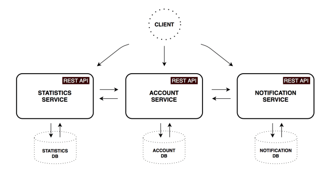 Microservices architecture metaphysical with spring boot