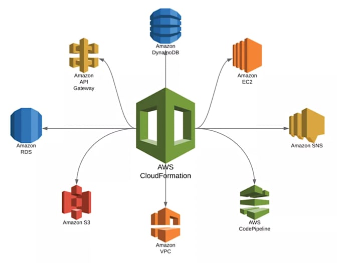 build deploy and support amazon AWS services
