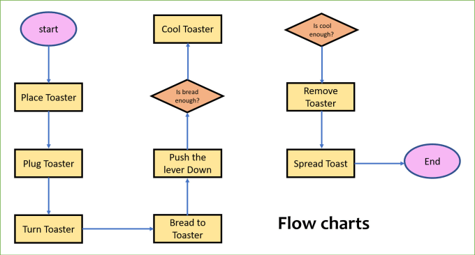 Design flowcharts, workflow, piecharts, process flow, process map and ...