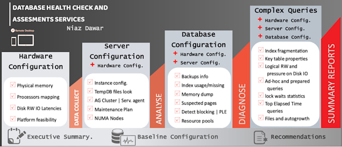 Do sql server database health check and assessment by Niazdawar | Fiverr