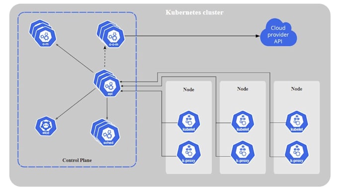 teach you kubernetes include project