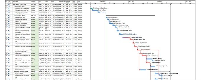 develop detailed project schedule and gantt chart in primavera p6