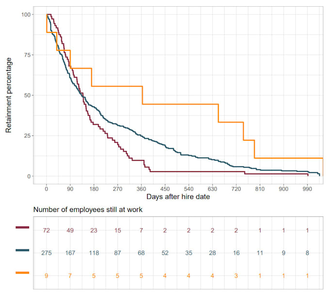 perform survival analysis and time to event analysis