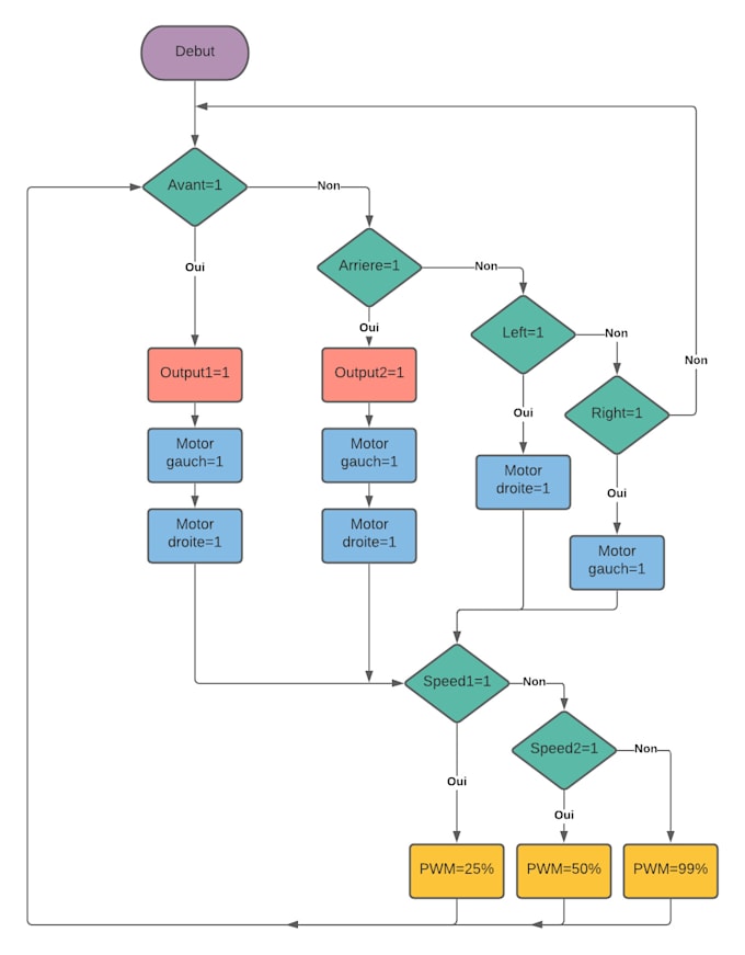 Make petri net, workflow for your program by Abdenour_tebba | Fiverr