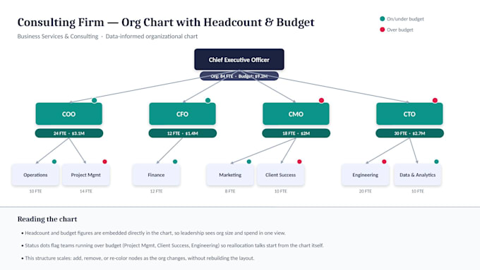 design professional flow charts, org charts, and diagrams in powerpoint