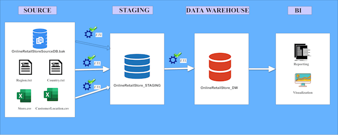 Do etl process and make data warehouse and visualization by ...