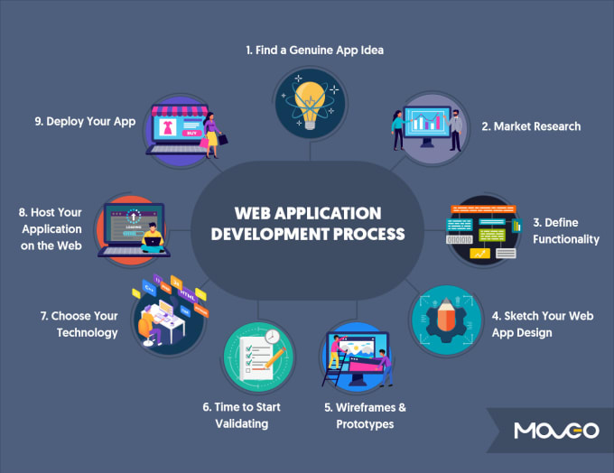 Do web programming in html css php mysql bootstrap by
