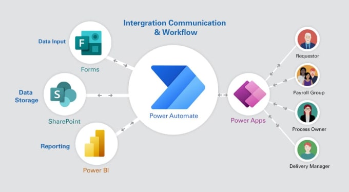 Help you create power apps, integrate with power bi or power automate ...